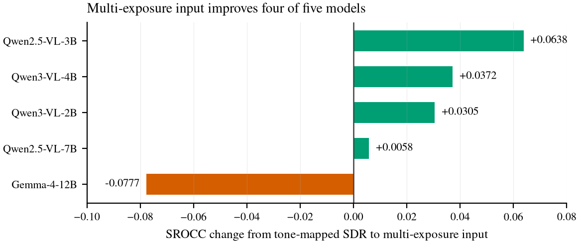 SROCC change from SDR to multi-exposure input