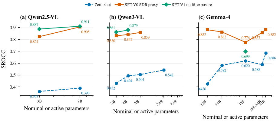 Zero-shot and supervised scaling across model families