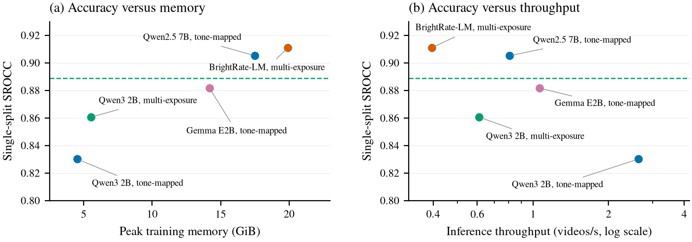 Accuracy, memory, and throughput comparisons for selected models