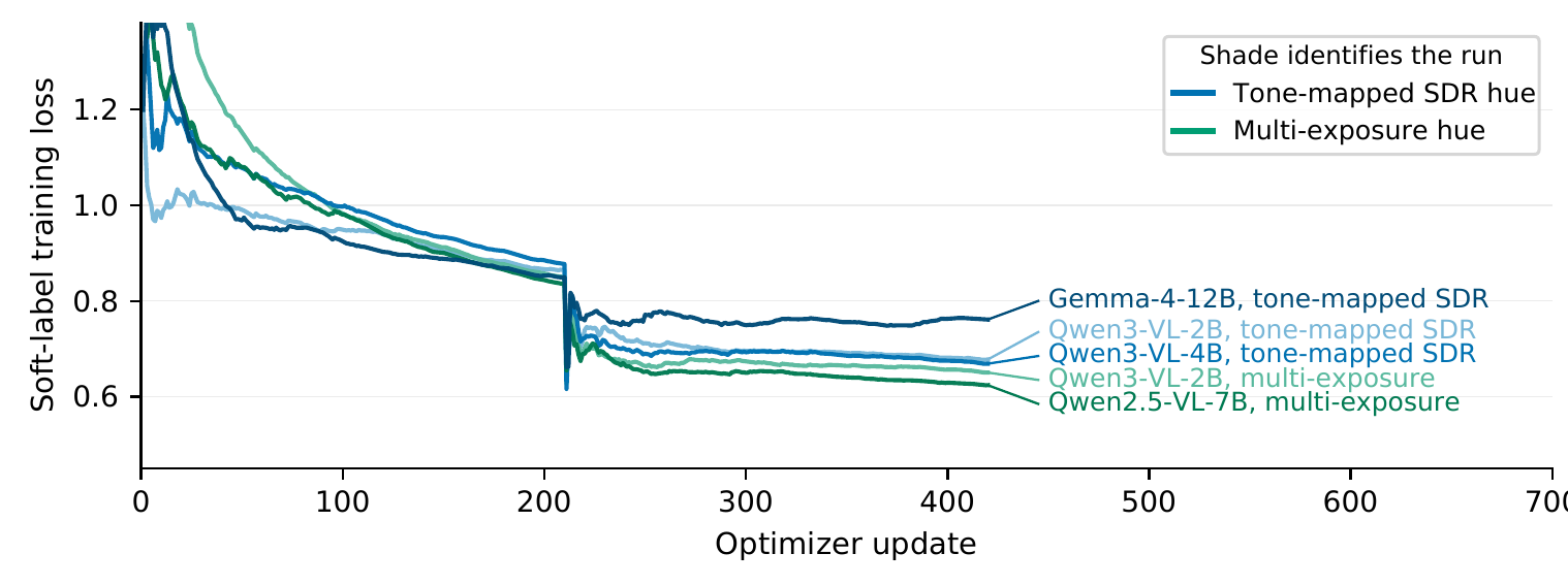 Training-loss traces colored by input interface
