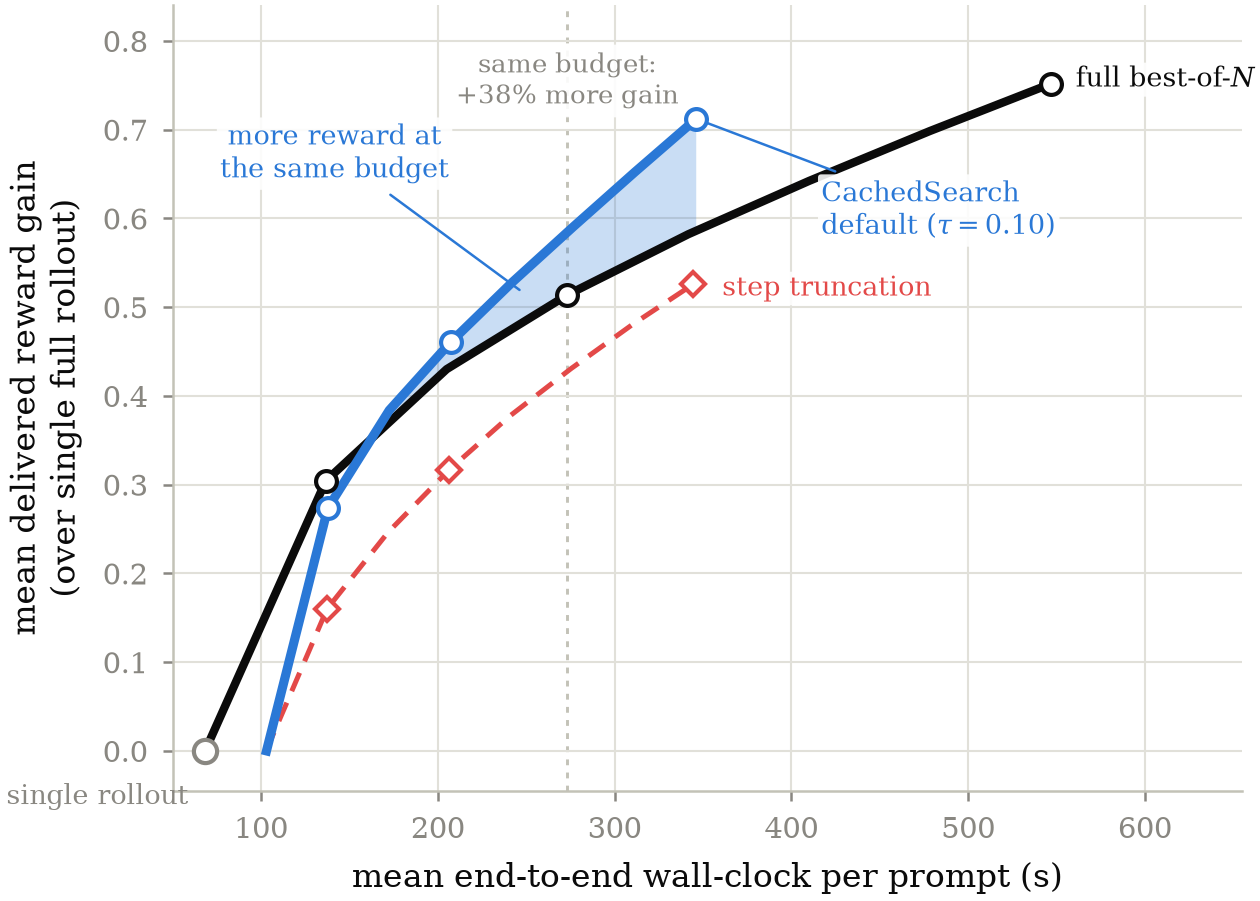 Delivered reward versus compute budget