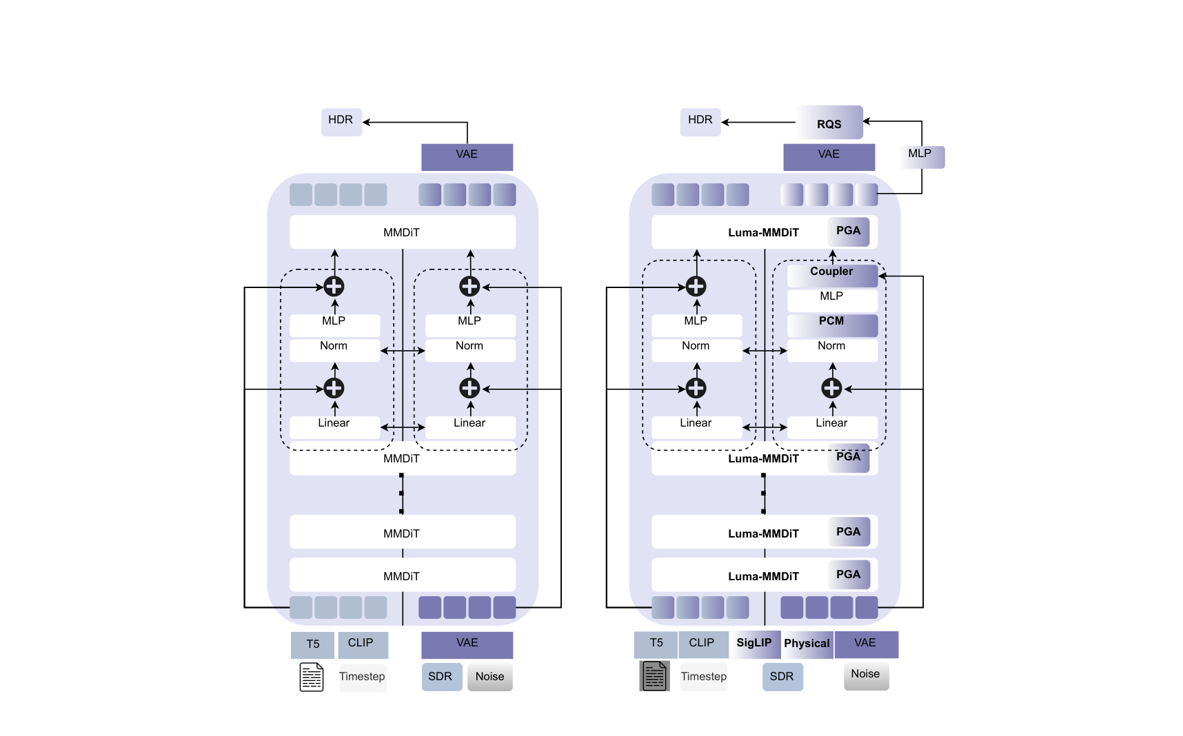 Baseline DiT fine-tuning vs LumaFlux adaptation