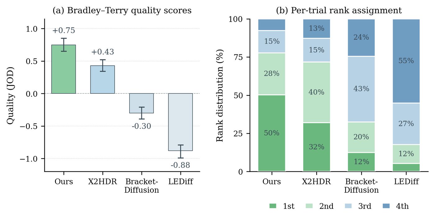 Subjective study results