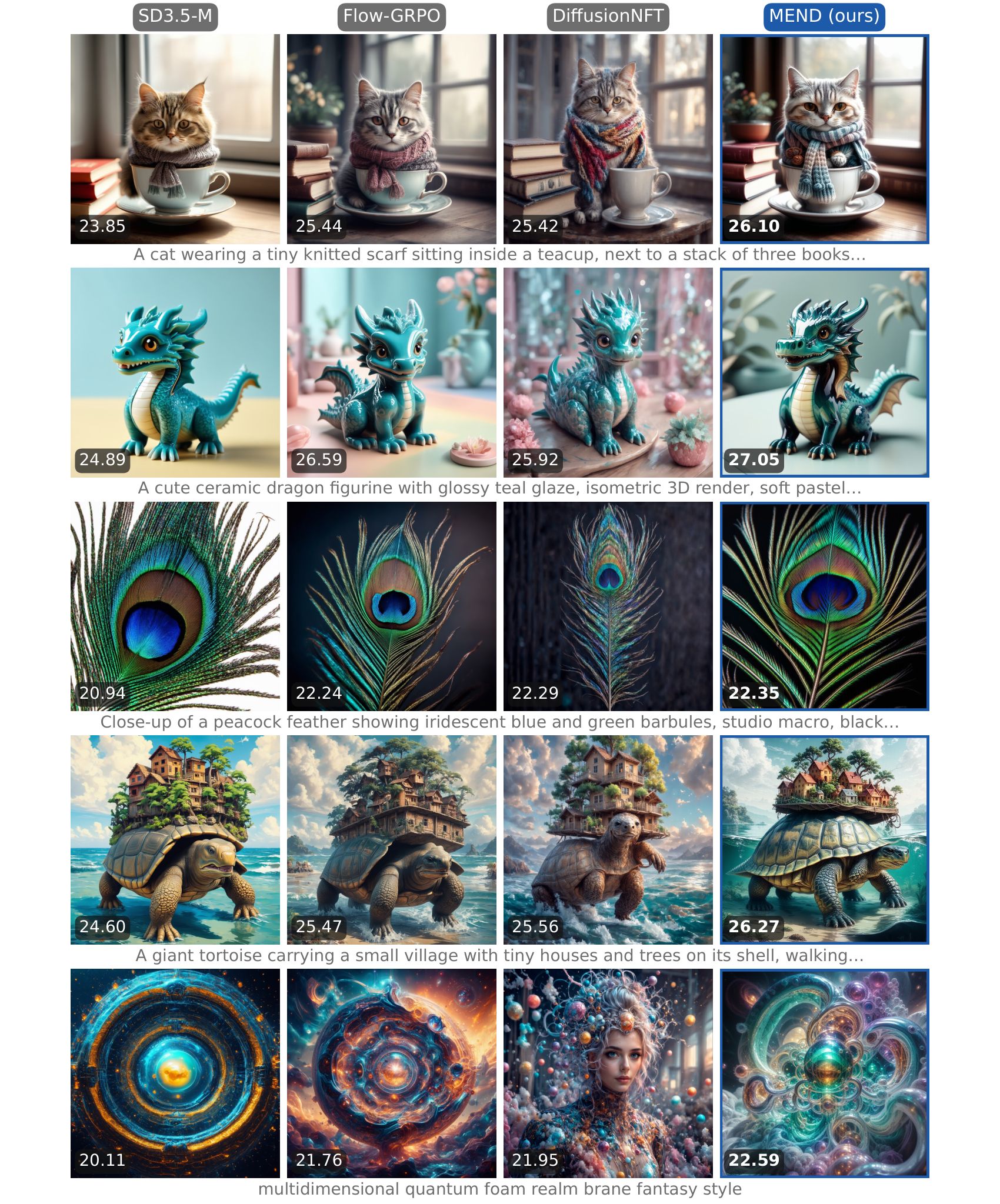 Grid of matched prompts, one per row, with columns SD3.5-M, Flow-GRPO, DiffusionNFT and MEND, and PickScore on each tile.