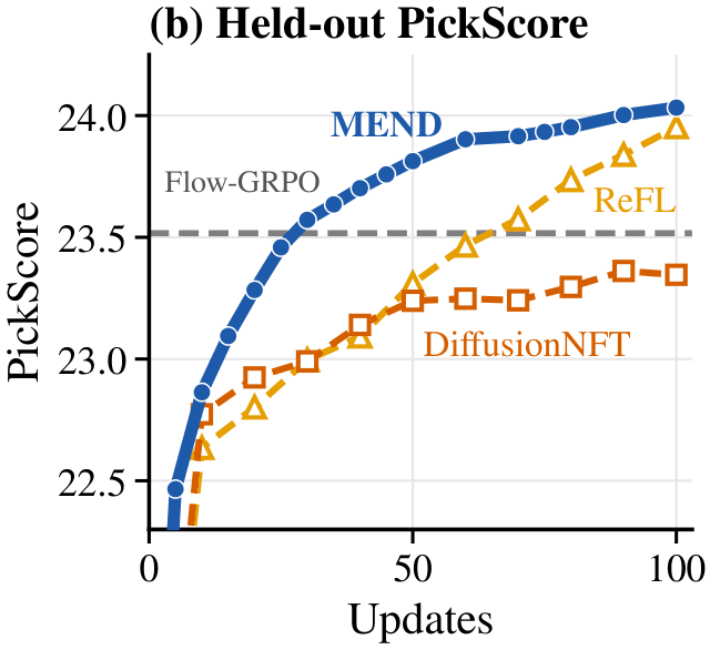 Held-out PickScore against updates. MEND reaches 24.03 at update 100, above ReFL and DiffusionNFT, and passes the Flow-GRPO level before update 30.