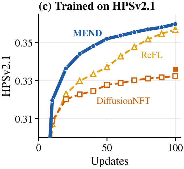 Trained HPSv2.1 reward against updates for the MEND run trained on HPSv2.1, with ReFL and DiffusionNFT.