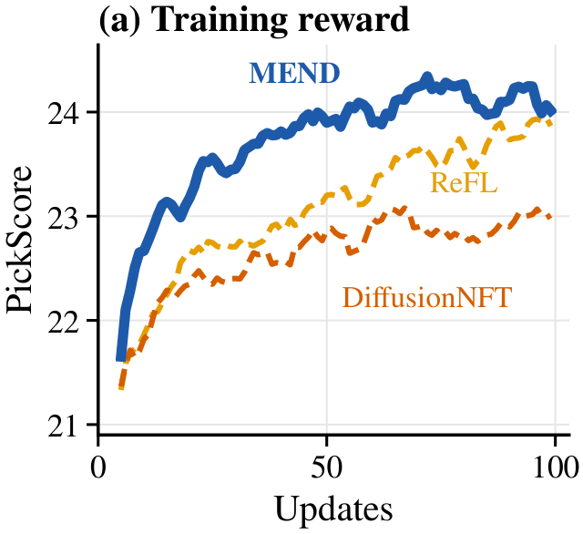 Training reward against updates for MEND, ReFL and DiffusionNFT under the equal-budget protocol. MEND is highest at every evaluated update.