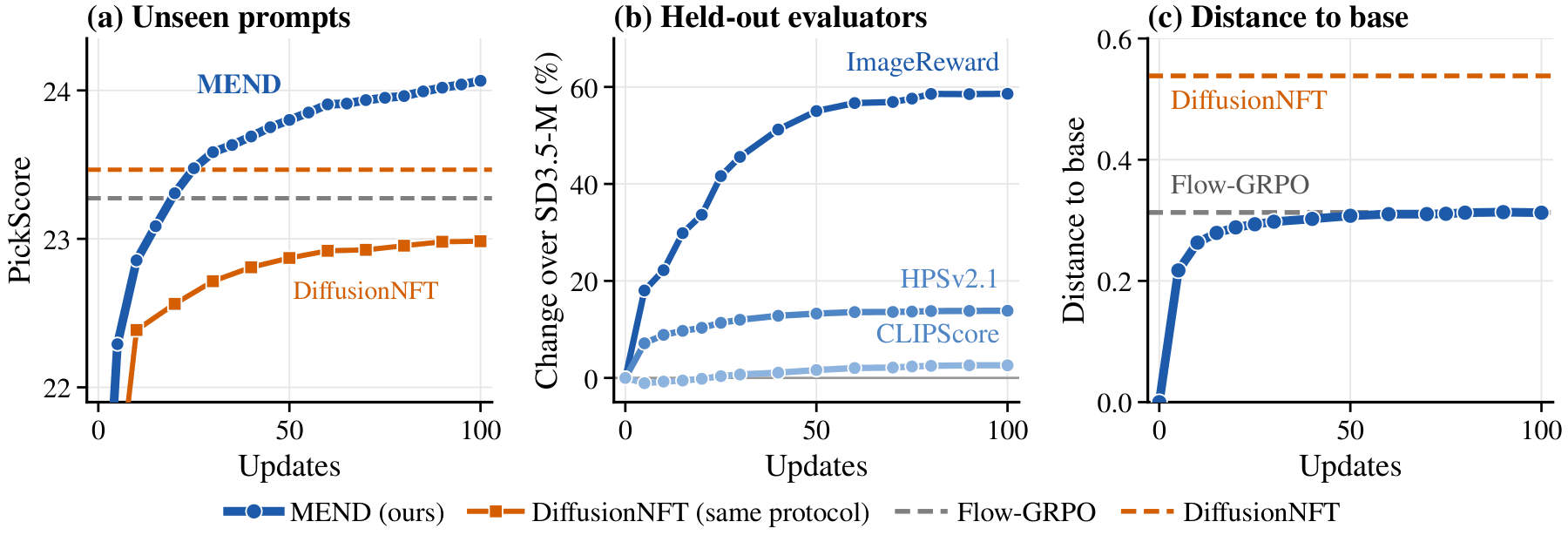Three panels against updates: PickScore on unseen prompts for MEND and DiffusionNFT with Flow-GRPO and DiffusionNFT levels; percent change over SD3.5-M on ImageReward, HPSv2.1 and CLIPScore; and distance to base, which flattens near the Flow-GRPO level after about 30 updates.