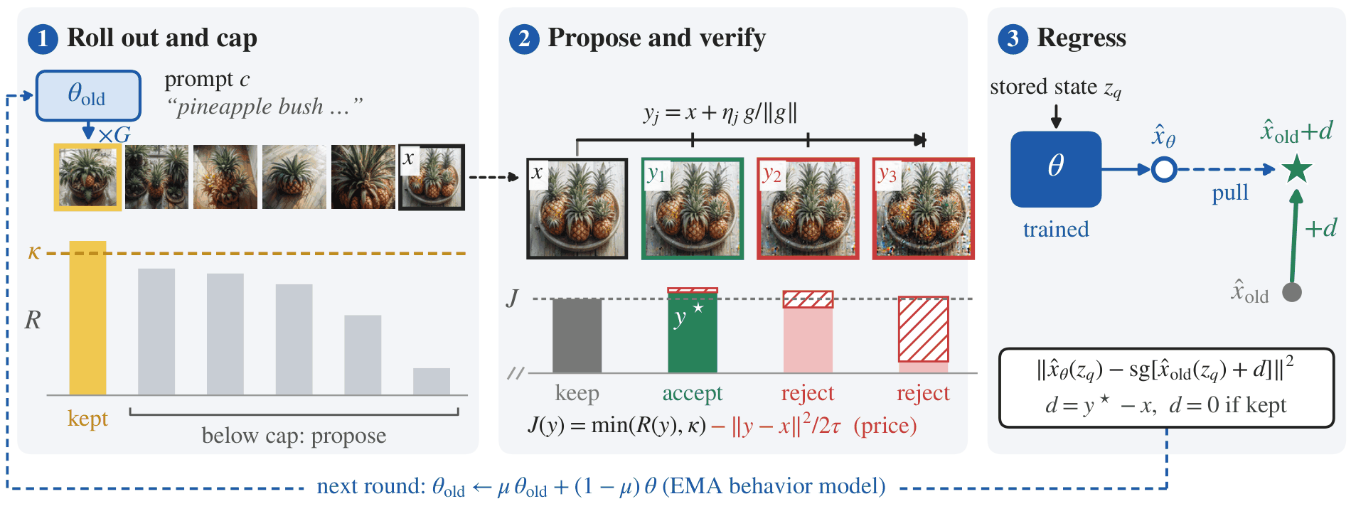 MEND overview in three panels. Panel 1: a group of rollouts for one prompt with a reward cap, the top sample kept. Panel 2: three proposals along the reward gradient for a sample below the cap, the shortest accepted and two rejected after the distance price. Panel 3: the trained adapter regresses onto the behavior prediction plus the accepted displacement.