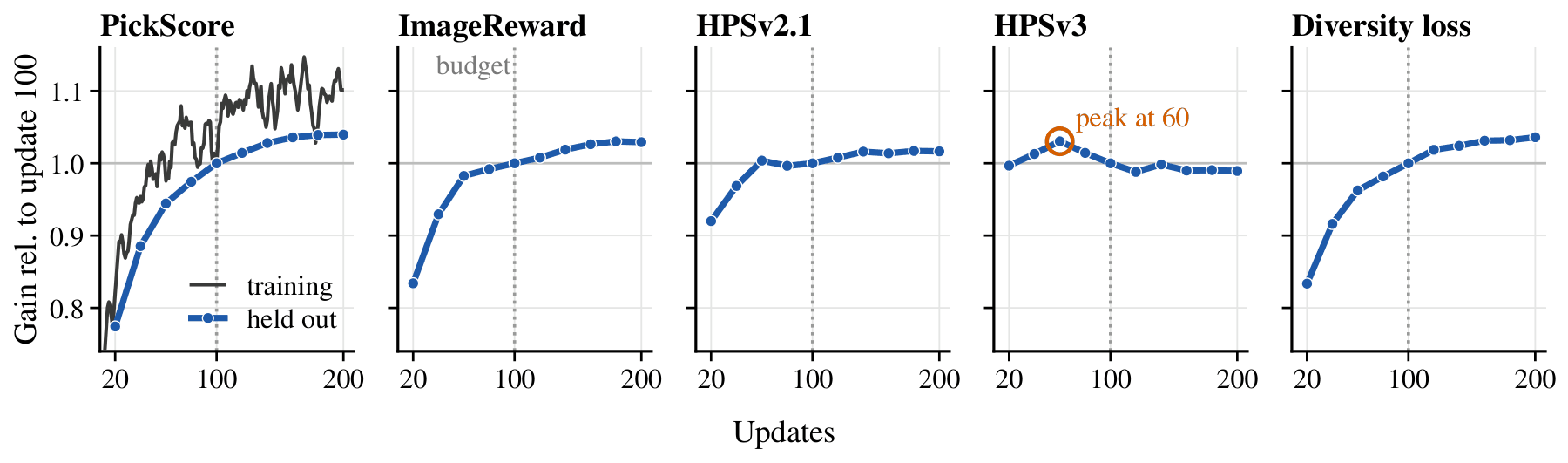 Five metrics against updates for a PickScore run trained for 200 updates, each shown relative to its change at update 100.