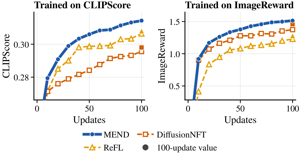 Trained reward against updates for MEND runs trained on CLIPScore and on ImageReward, with ReFL and DiffusionNFT under the same protocol. MEND is highest at every evaluated update in both panels.