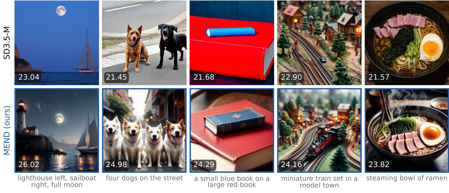 Five prompts, each shown as an SD3.5-M image above and a MEND image below from the same initial noise, with PickScore on each tile. MEND scores higher on all five.
