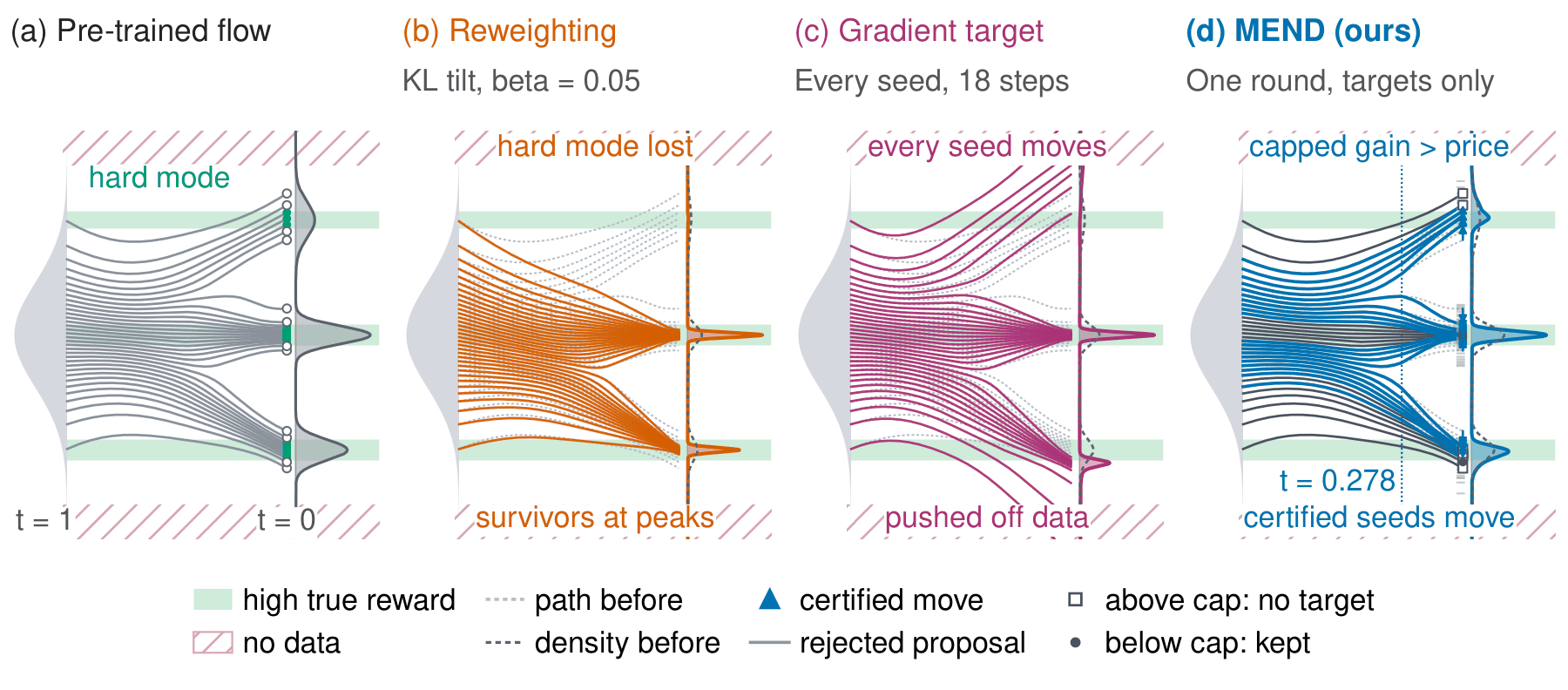 A one-dimensional flow with three modes in four panels: the pre-trained flow, reward reweighting, a gradient target, and MEND. Reweighting loses the hard mode, the gradient target pushes samples off the data, and MEND keeps all three modes.