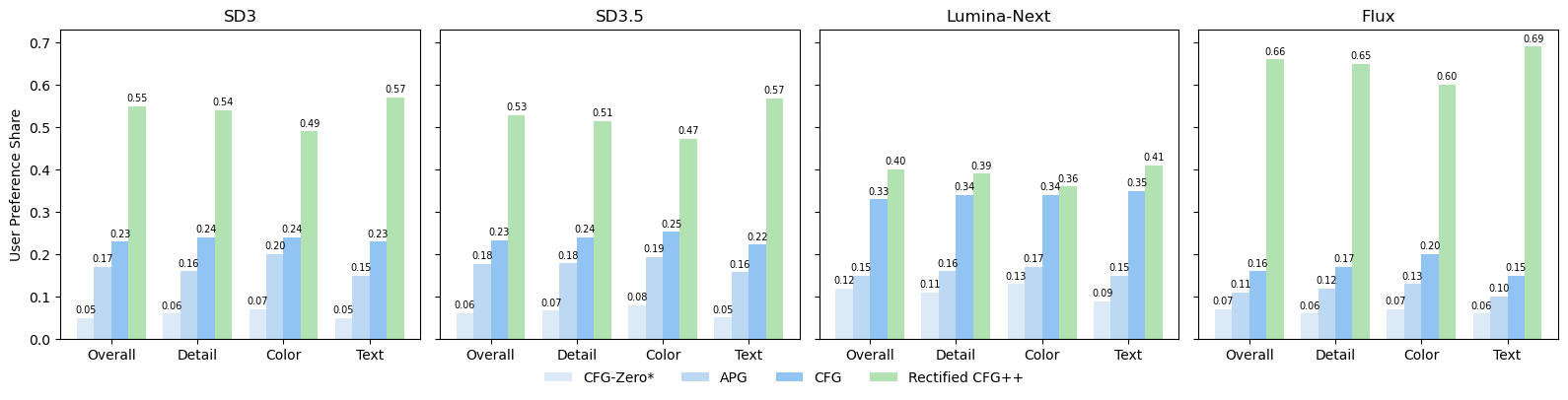 User Study Results