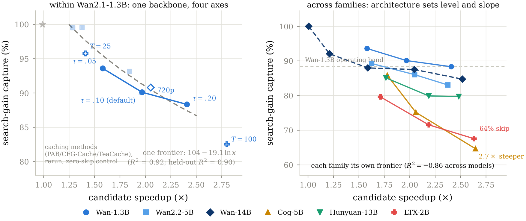 Scaling behavior within a backbone and across architecture families