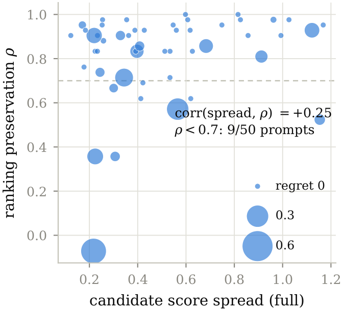 Per-prompt rank correlation versus candidate score spread