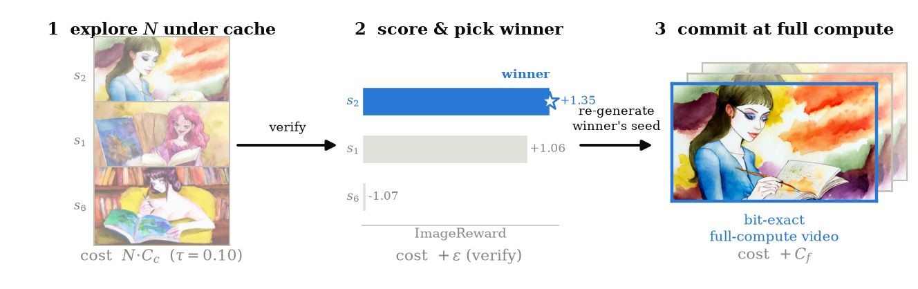 CachedSearch pipeline: explore cheaply, score, then commit the winning seed at full compute
