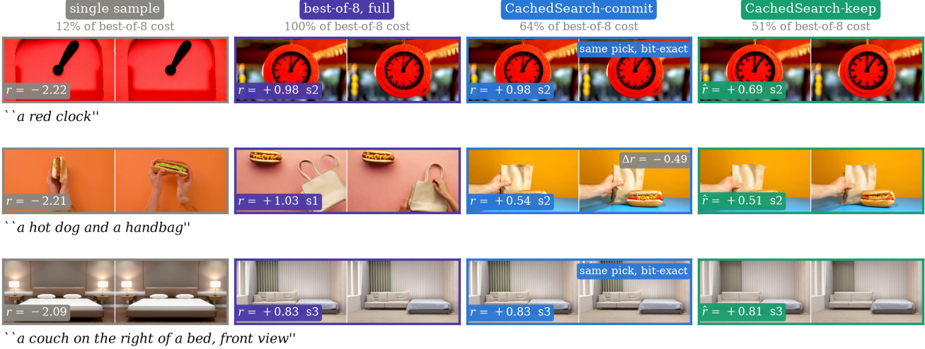 Delivered videos from a single sample, full best-of-8, CachedSearch-commit, and CachedSearch-keep