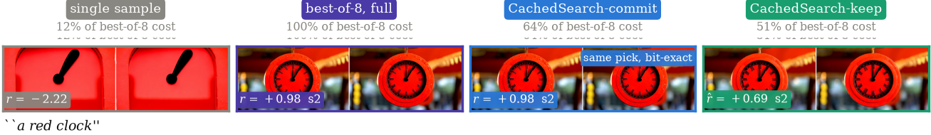 A red clock: single sample, best-of-8, commit, keep