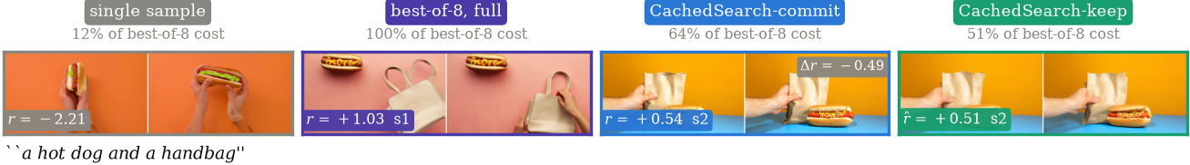 A hot dog and a handbag: single sample, best-of-8, commit, keep