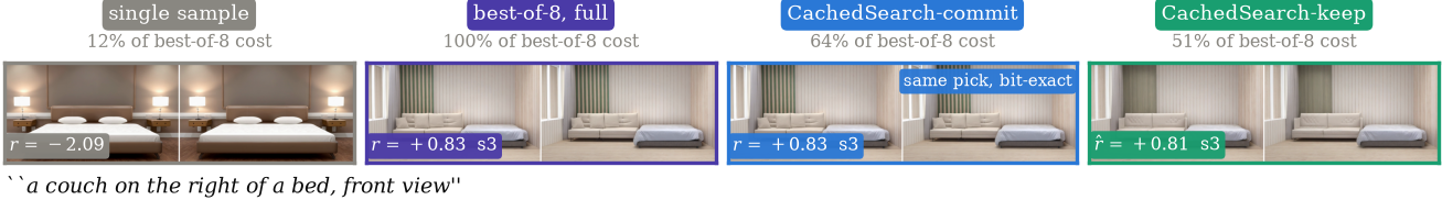A couch on the right of a bed: single sample, best-of-8, commit, keep