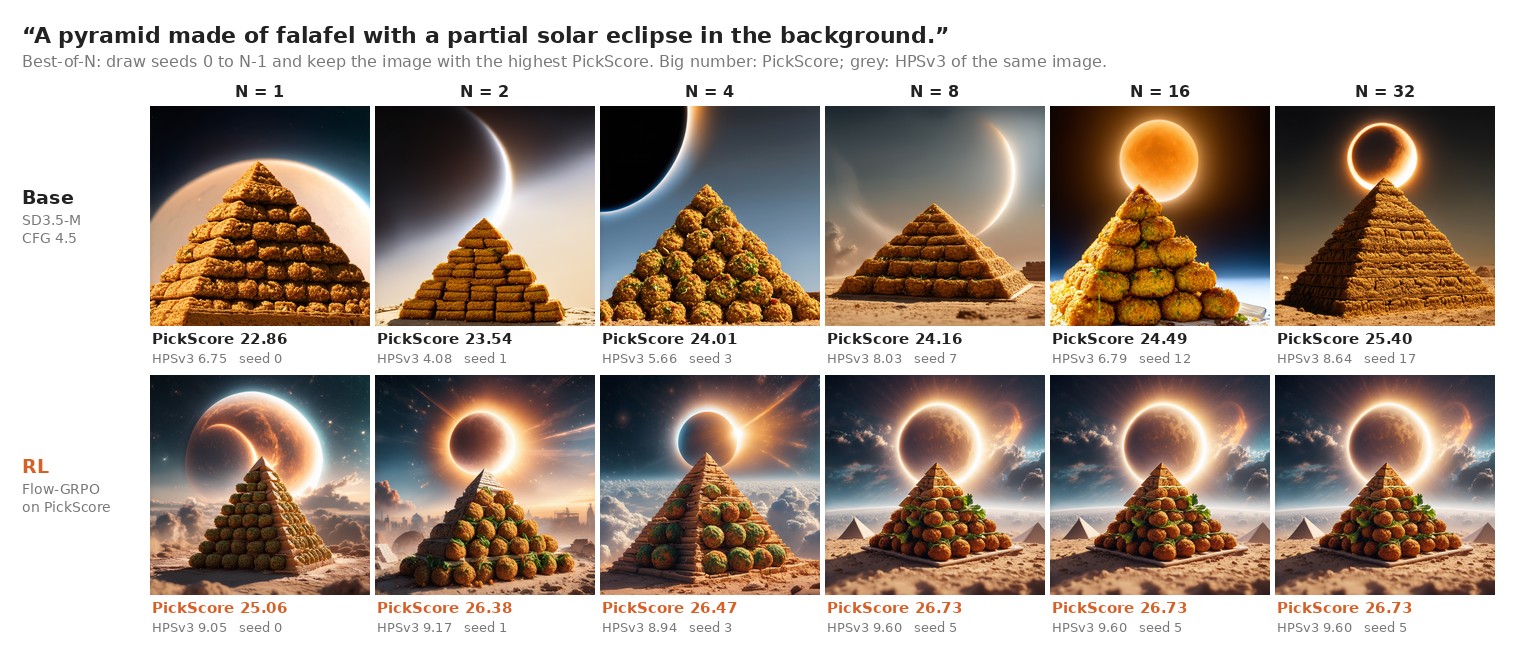 Best-of-1 to best-of-32 images for the falafel pyramid prompt, base and RL rows, with PickScore under each.