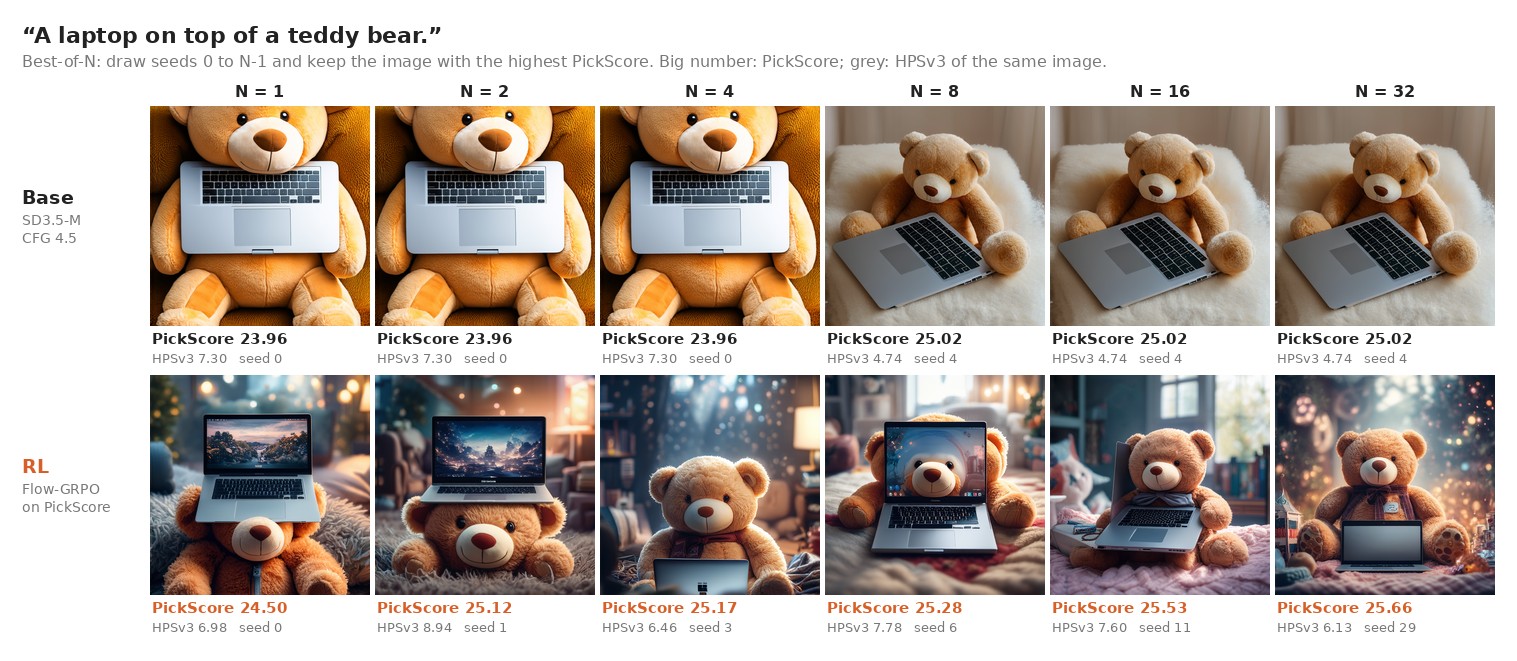Best-of-N images for a laptop on top of a teddy bear, ranked by PickScore.