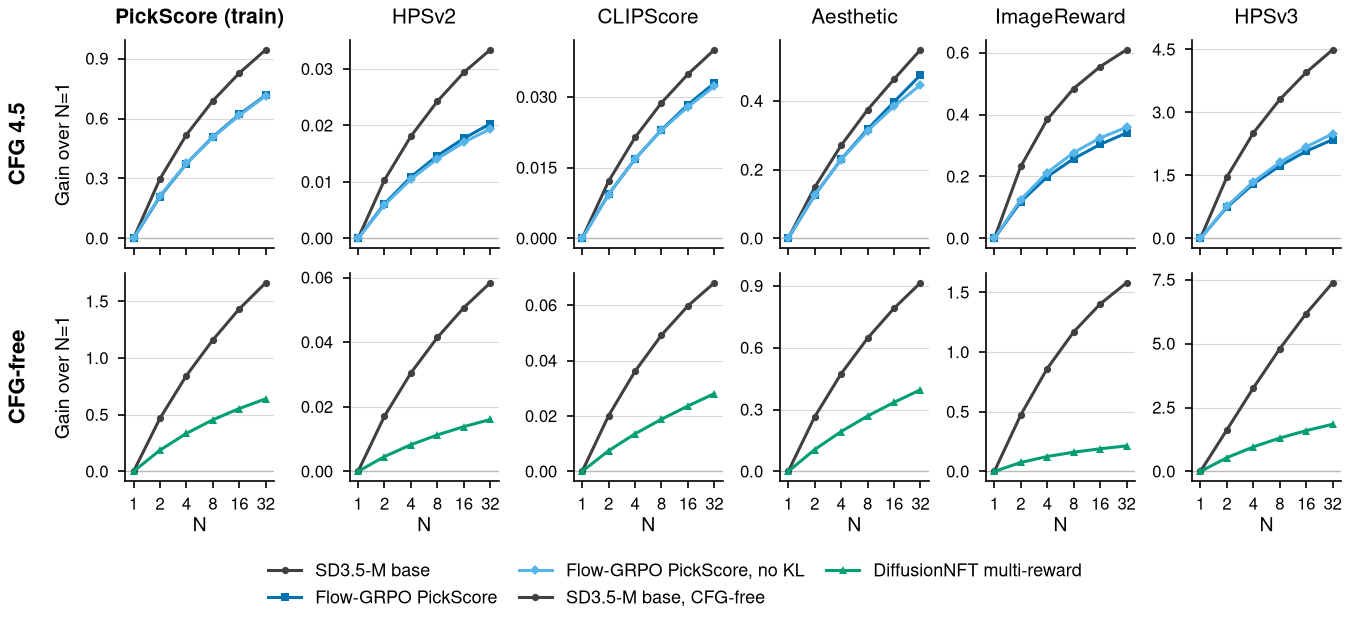 Gain of best-of-N over a single sample versus N. The base model gains the most in every panel.