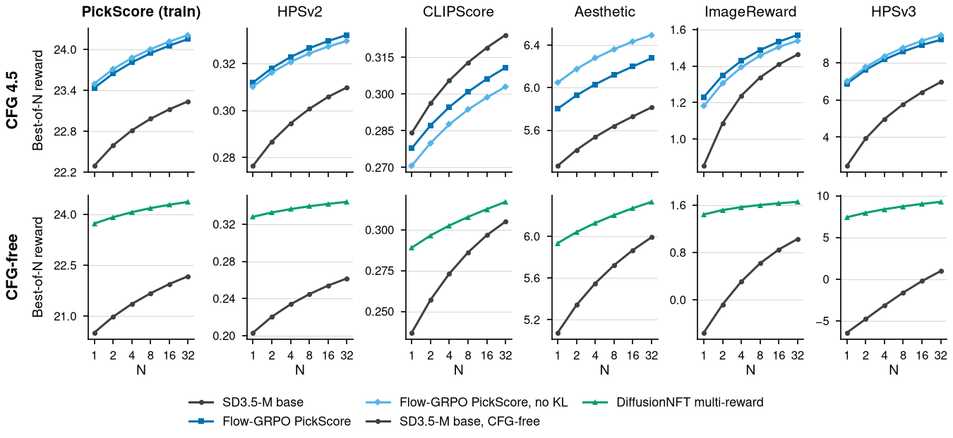 Best-of-N reward versus N for six rewards. RL curves start higher; base curves rise faster.