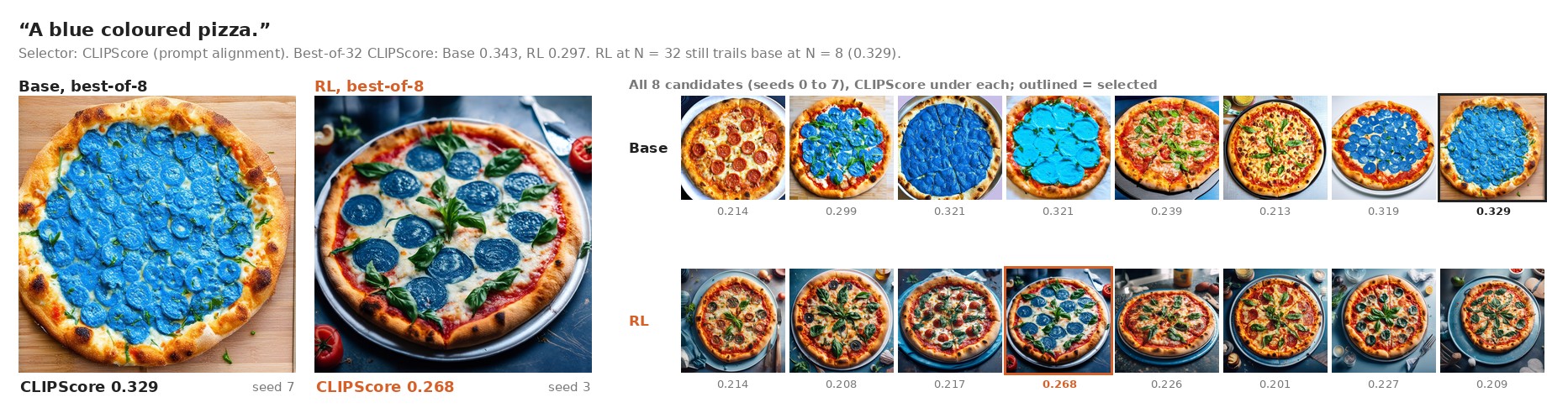 Best-of-8 images selected by CLIPScore for the prompt a blue coloured pizza. The base model finds a blue pizza; the RL model mostly draws ordinary pizzas.