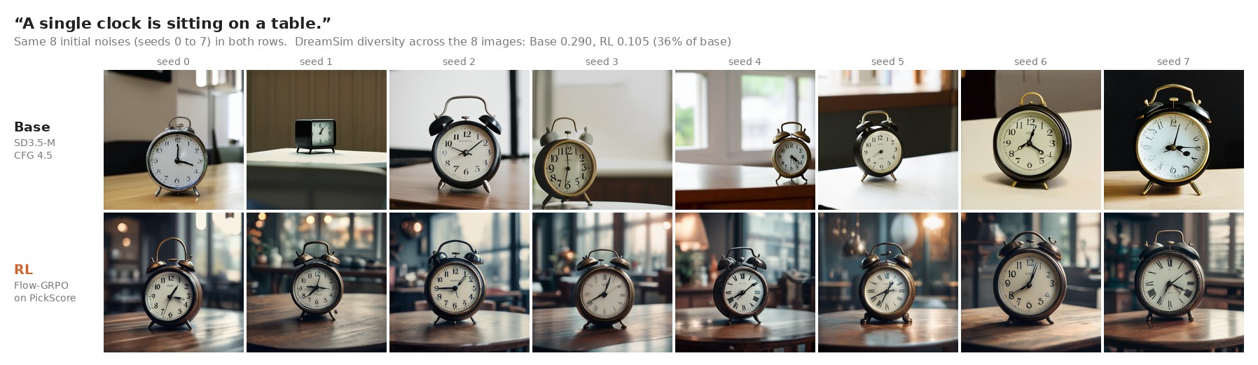 Base and RL rows, eight seeds each, for a clock on a table.