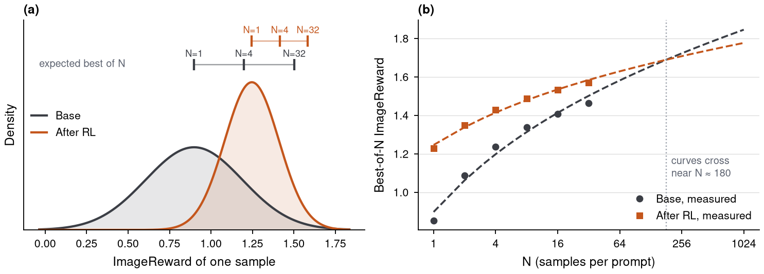 Left: fitted ImageReward distributions of the base and RL models with the expected best of 1, 4 and 32 marked. Right: best-of-N curves measured up to 32 and extended by the fit, crossing near 180 samples.