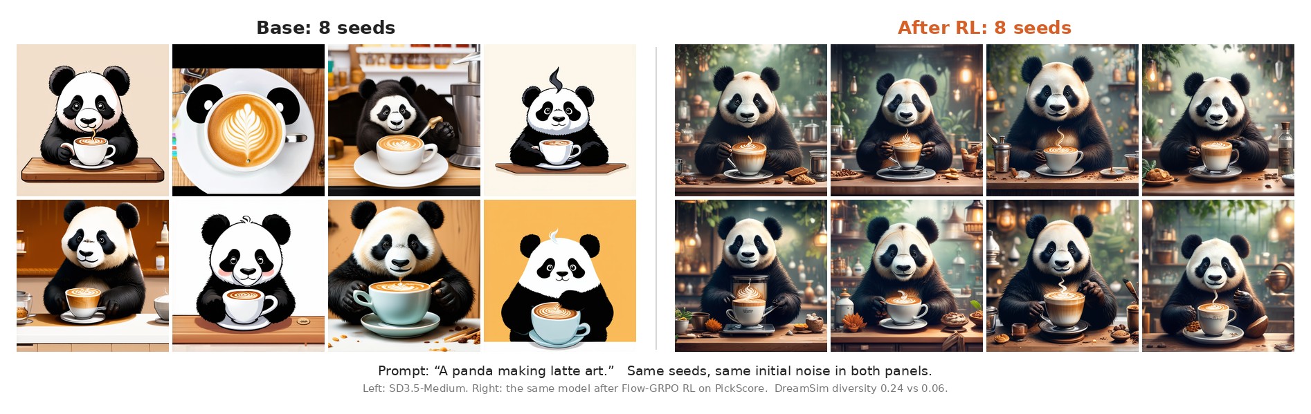 Eight images of a panda making latte art from the base model in mixed styles, and eight nearly identical images from the RL-tuned model using the same seeds.