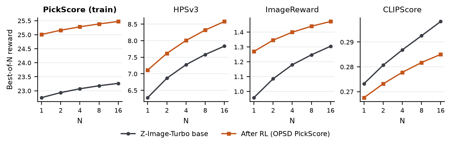 Best-of-N curves for Z-Image-Turbo base and its RL version on PickScore, HPSv3, ImageReward and CLIPScore.