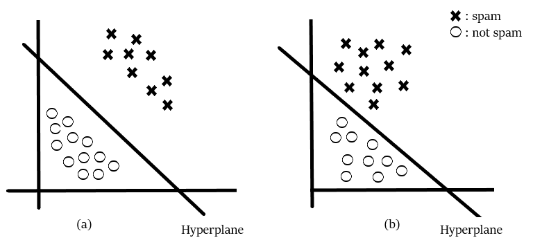 Exmaple Hyperplane