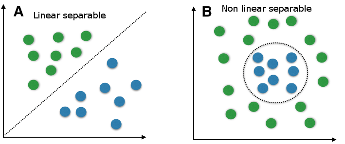 Linear vs NonLinear data examples