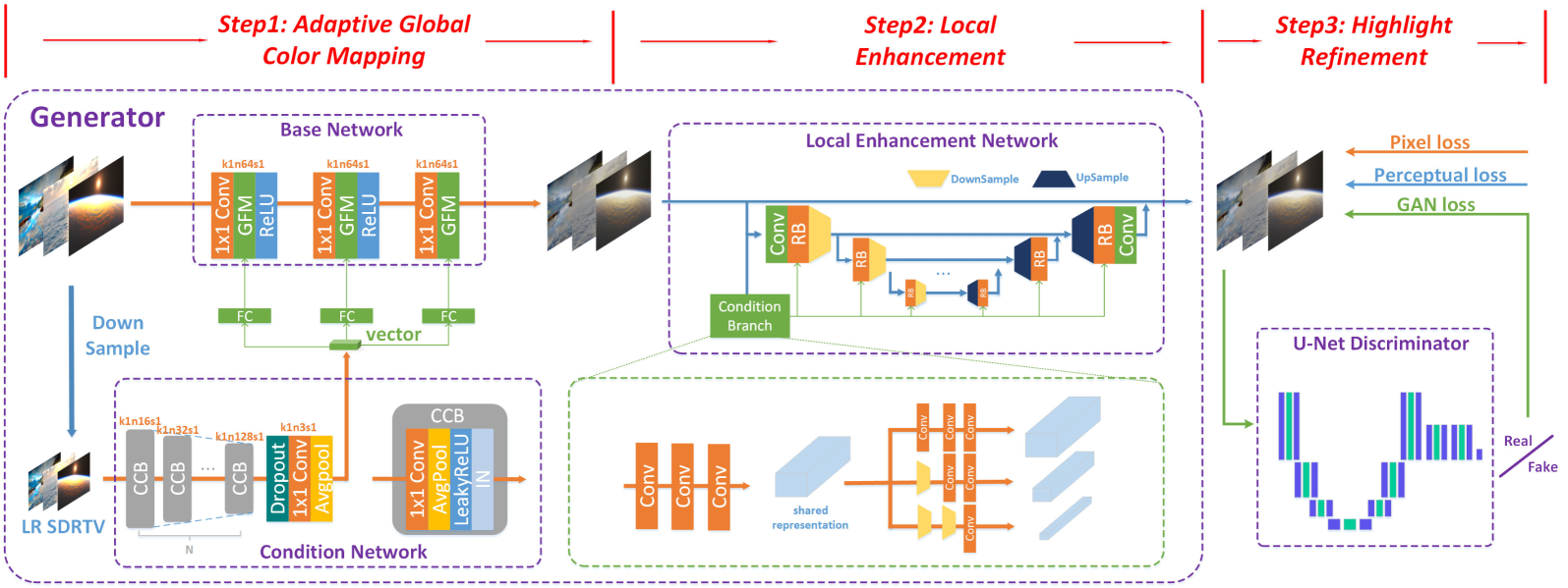 HDRTVNet++ architecture
