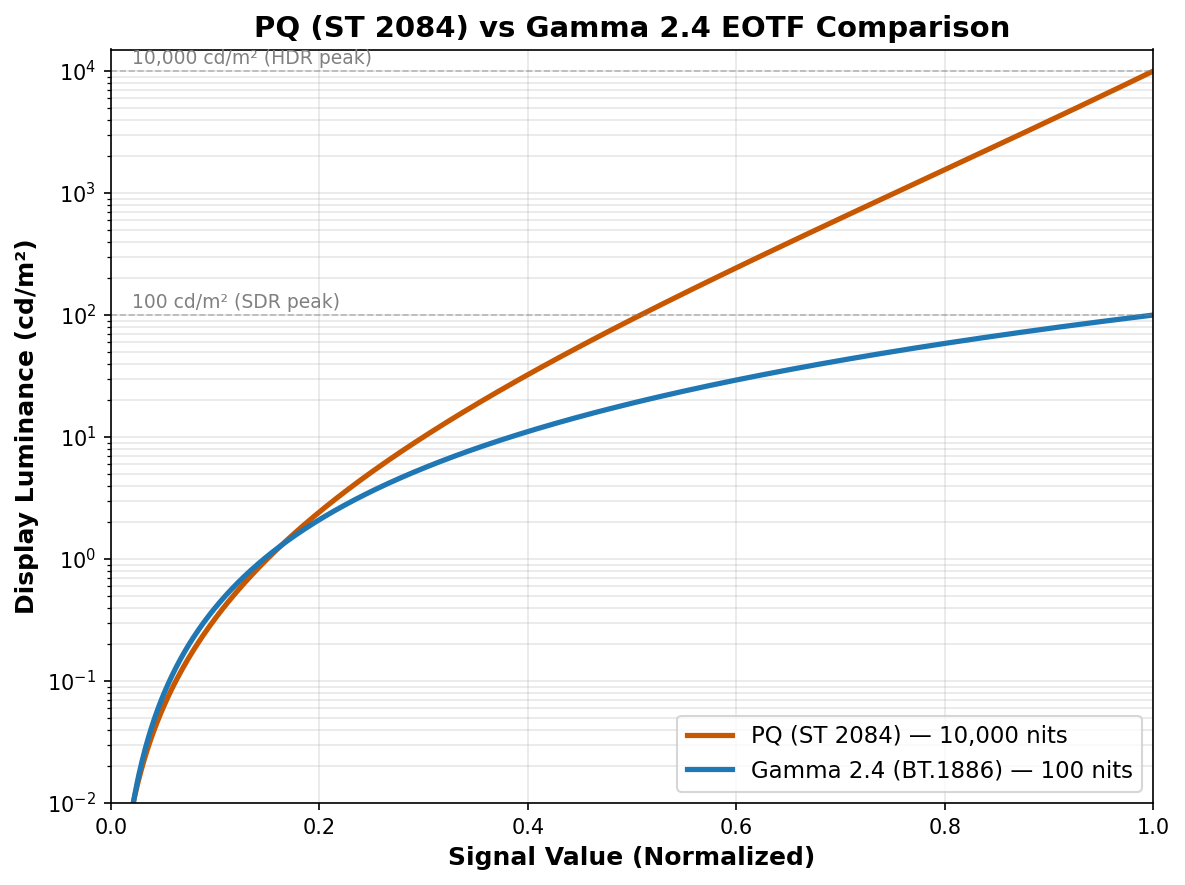 PQ vs Gamma EOTF
