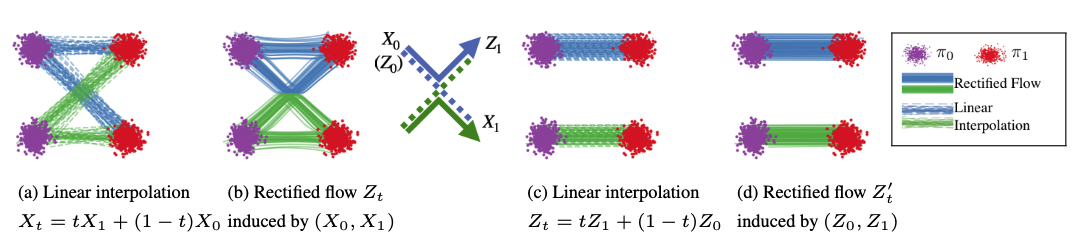 Rectified flow vs linear interpolation
