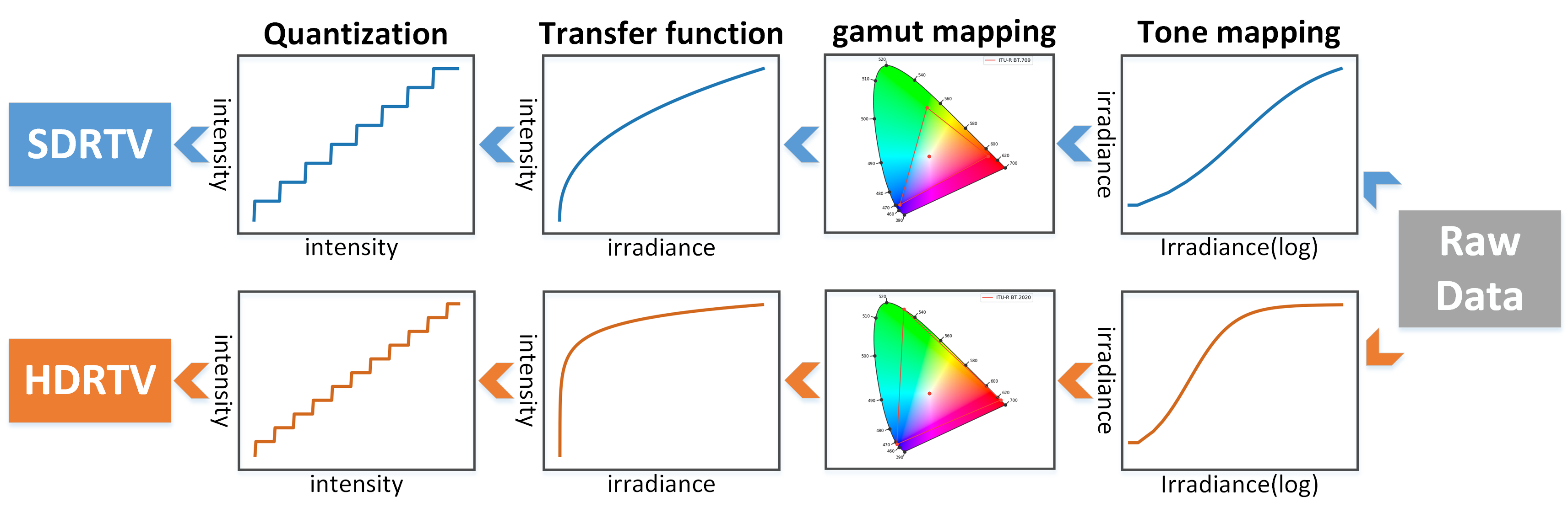 HDR to SDR pipeline