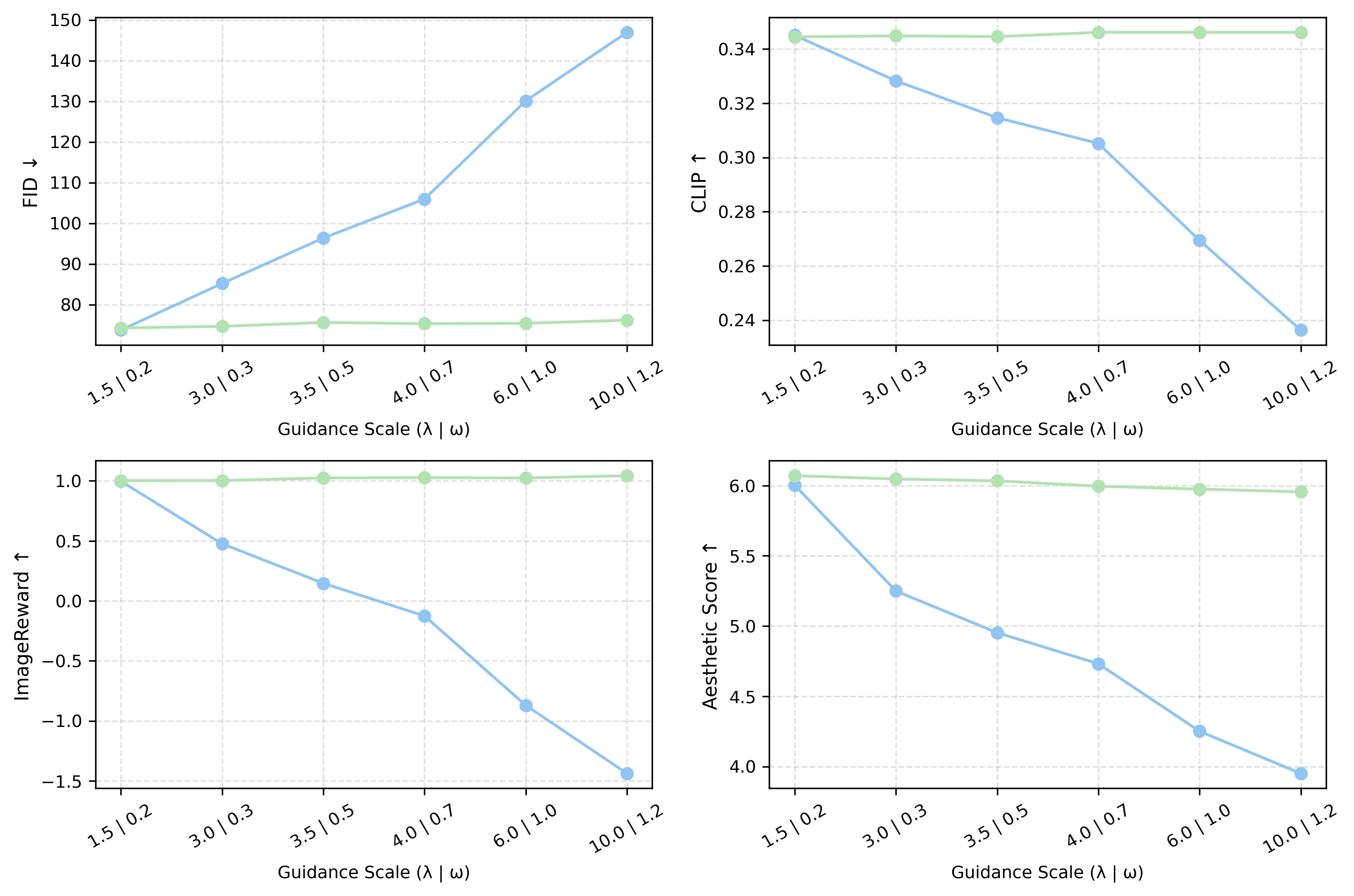 Guidance scale ablation