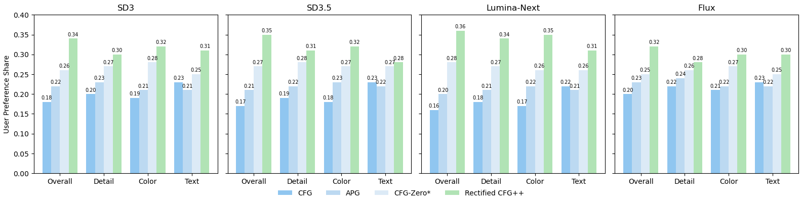 User study results showing 72.8% preference for Rectified-CFG++