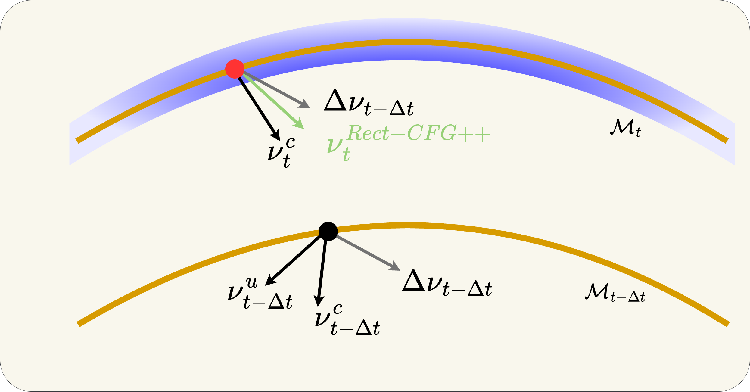 Our predictor-corrector on-manifold